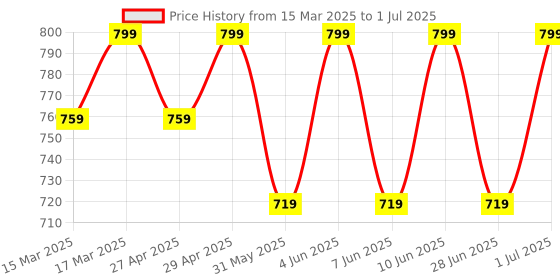myntra.com SHREE GANESH FASHION Pack Of 3 High-Rise Hipster Briefs 2076 RED 003 M shree ganesh fashion Price History Graph from 15 Mar 2025 to 1 Jul 2025