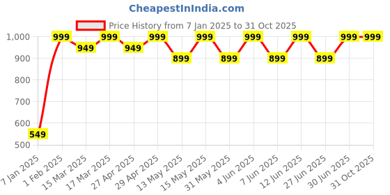 myntra.com SHREE GANESH FASHION Pack Of 3 Hipster Briefs 2076 PO3 BPR shree ganesh fashion Price History Graph from 7 Jan 2025 to 31 Oct 2025
