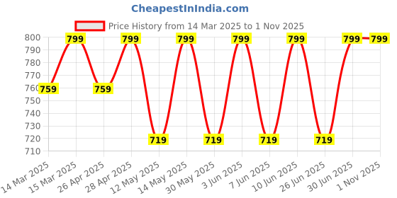 myntra.com SHREE GANESH FASHION Pack Of 3 Printed Boy Shorts Briefs PRINCESS 3M 003B shree ganesh fashion Price History Graph from 14 Mar 2025 to 1 Nov 2025