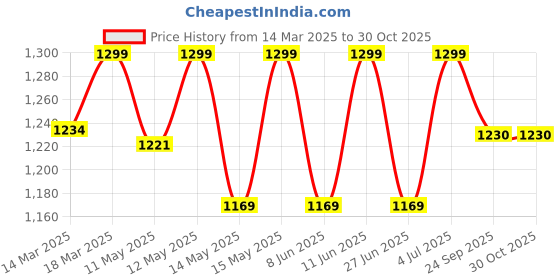 myntra.com SHREE GANESH FASHION Pack Of 4 Cotton High Rise Tummy Shapewear shree ganesh fashion Price History Graph from 14 Mar 2025 to 30 Oct 2025