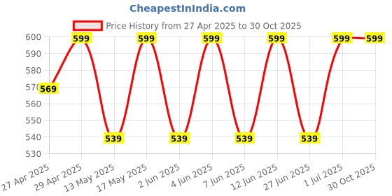 myntra.com SHREE GANESH FASHION Printed Bikini Briefs LYCRA RD 001 S shree ganesh fashion Price History Graph from 27 Apr 2025 to 30 Oct 2025