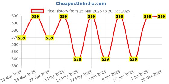 myntra.com SHREE GANESH FASHION Printed Cotton Bikini Briefs LYCRA BK 001 S shree ganesh fashion Price History Graph from 15 Mar 2025 to 30 Oct 2025