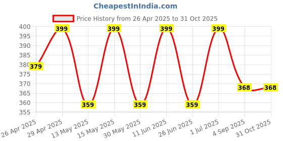 myntra.com shree ganesh fashion SHREE GANESH FASHIONWomen Striped Cotton Hipster Briefs shree ganesh fashion Price History Graph from 26 Apr 2025 to 31 Oct 2025