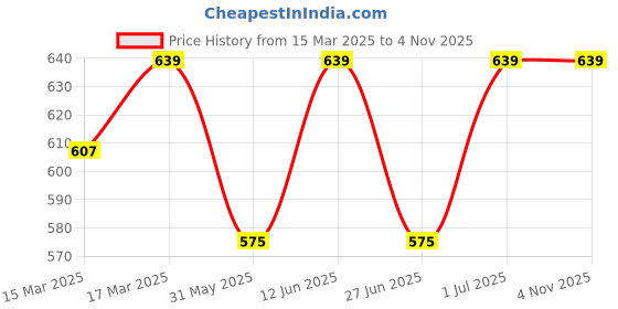 myntra.com SHREE GANESH FASHION Women Pack Of 2 High-Rise Hipster shree ganesh fashion Price History Graph from 15 Mar 2025 to 31 Oct 2025