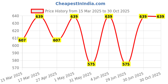 myntra.com SHREE GANESH FASHION Women Pack Of 2 Striped Cotton High-Rise Boy Shorts shree ganesh fashion Price History Graph from 15 Mar 2025 to 30 Oct 2025