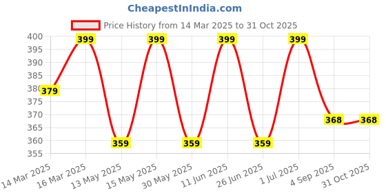 myntra.com SHREE GANESH FASHION Women Pack Of 2 Striped Cotton High-Rise Hipster Brief shree ganesh fashion Price History Graph from 14 Mar 2025 to 31 Oct 2025