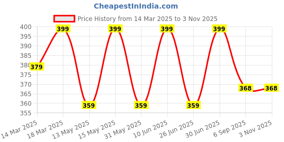 myntra.com SHREE GANESH FASHION Women Pack of 2 Striped Cotton Hipster Briefs 2076-LPK_001-M shree ganesh fashion Price History Graph from 14 Mar 2025 to 2 Nov 2025