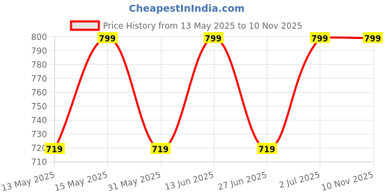 myntra.com SHREE GANESH FASHION Women Pack Of 3 Cotton Boy Shorts shree ganesh fashion Price History Graph from 13 May 2025 to 9 Nov 2025