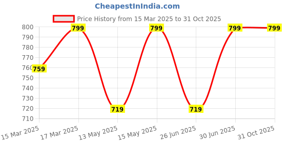 myntra.com SHREE GANESH FASHION Women Pack of 3 Cotton High Rise Hipster Briefs shree ganesh fashion Price History Graph from 15 Mar 2025 to 31 Oct 2025