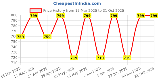 myntra.com SHREE GANESH FASHION Women Pack Of 3 Cotton Hipster Briefs shree ganesh fashion Price History Graph from 15 Mar 2025 to 31 Oct 2025