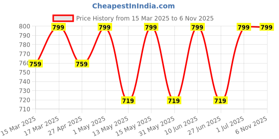 myntra.com SHREE GANESH FASHION Women Pack Of 3 Cotton Striped High-Rise Hipster Briefs shree ganesh fashion Price History Graph from 15 Mar 2025 to 2 Nov 2025