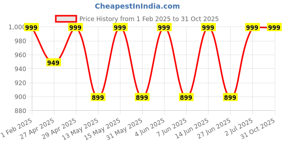 myntra.com SHREE GANESH FASHION Women Pack of 3 High-Rise Cotton Hipster Briefs shree ganesh fashion Price History Graph from 1 Feb 2025 to 31 Oct 2025