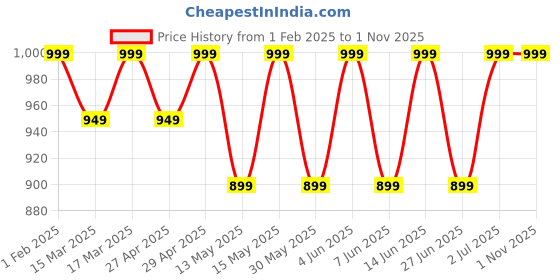 myntra.com SHREE GANESH FASHION Women Pack of 3 High-Rise Cotton Hipster Briefs shree ganesh fashion Price History Graph from 1 Feb 2025 to 31 Oct 2025