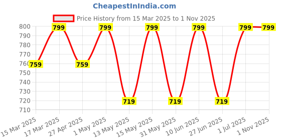 myntra.com SHREE GANESH FASHION Women Pack Of 3 High Rise Cotton Hipster Briefs shree ganesh fashion Price History Graph from 15 Mar 2025 to 1 Nov 2025