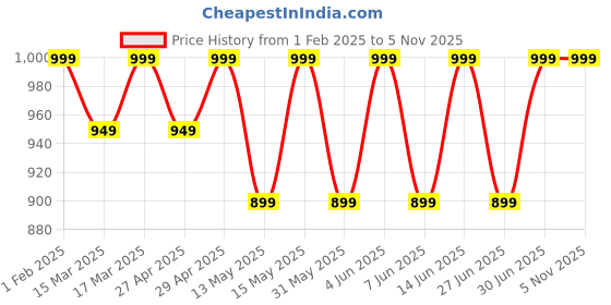 myntra.com SHREE GANESH FASHION Women Pack Of 3 Striped Cotton High-Rise Hipster Briefs shree ganesh fashion Price History Graph from 1 Feb 2025 to 3 Nov 2025