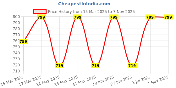 myntra.com SHREE GANESH FASHION Women Pack Of 3 Striped Cotton High-Rise Hipster Briefs shree ganesh fashion Price History Graph from 15 Mar 2025 to 2 Nov 2025