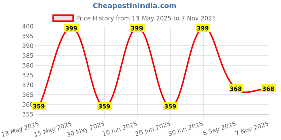 myntra.com SHREE GANESH FASHION Women Striped Cotton Hipster Briefs shree ganesh fashion Price History Graph from 13 May 2025 to 2 Nov 2025