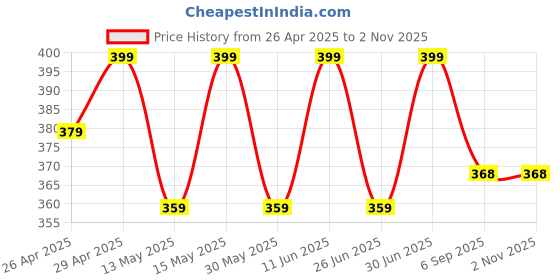 myntra.com SHREE GANESH FASHION Women Striped Cotton Hipster Briefs 2076-PK_001-M shree ganesh fashion Price History Graph from 26 Apr 2025 to 2 Nov 2025