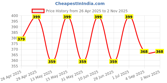 myntra.com shree ganesh fashion SHREE GANESH FASHIONStriped Cotton Hipster Briefs 2076-GRY_001-M shree ganesh fashion Price History Graph from 26 Apr 2025 to 1 Nov 2025