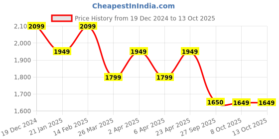 myntra.com Shree Geometric Printed Flared Sleeves Anarkali Kurta with Trousers shree Price History Graph from 19 Dec 2024 to 8 Oct 2025