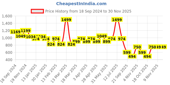myntra.com Shree Geometric Printed Liva Kurti shree Price History Graph from 18 Sep 2024 to 30 Nov 2025