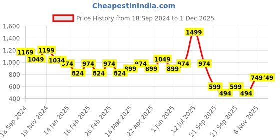 myntra.com Shree Geometric Printed Liva Pleated Kurti shree Price History Graph from 18 Sep 2024 to 30 Nov 2025