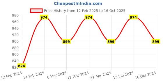 myntra.com Shree Geometric Printed Liva Straight Kurta shree Price History Graph from 12 Feb 2025 to 16 Oct 2025