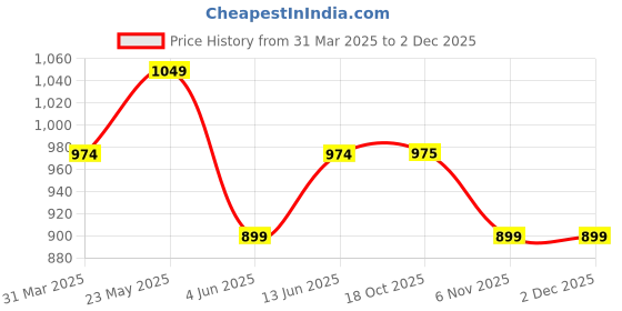 myntra.com Shree Geometric Printed Liva Straight Kurta shree Price History Graph from 31 Mar 2025 to 2 Dec 2025
