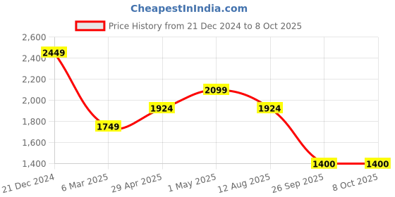 myntra.com Shree Geometric Printed Liva Straight Kurta & Trousers With Dupatta shree Price History Graph from 21 Dec 2024 to 8 Oct 2025