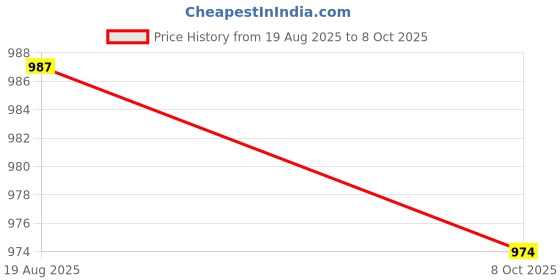 myntra.com Shree Geometric Printed Mandarin Collar A Line Kurta shree Price History Graph from 19 Aug 2025 to 8 Oct 2025