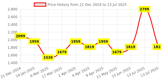 myntra.com Shree Geometric Printed Pleated Mirror Work High-Low Kurta with Trouser shree Price History Graph from 21 Dec 2024 to 13 Jul 2025