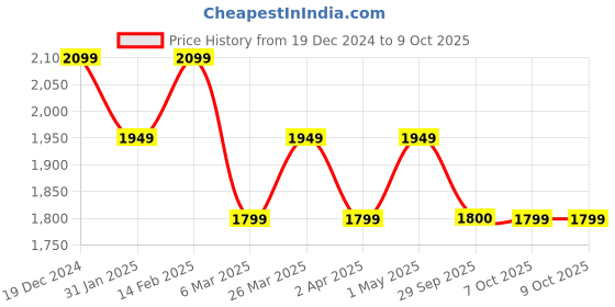 myntra.com Shree Geometric Printed Regular Liva A-Line Kurta With Trousers & Dupatta shree Price History Graph from 19 Dec 2024 to 7 Oct 2025