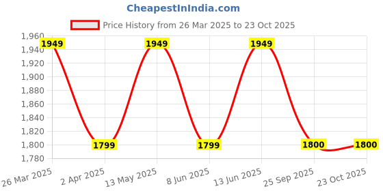 myntra.com Shree Geometric Printed Sequined V-Neck Liva Straight Kurta With Salwar shree Price History Graph from 26 Mar 2025 to 23 Oct 2025