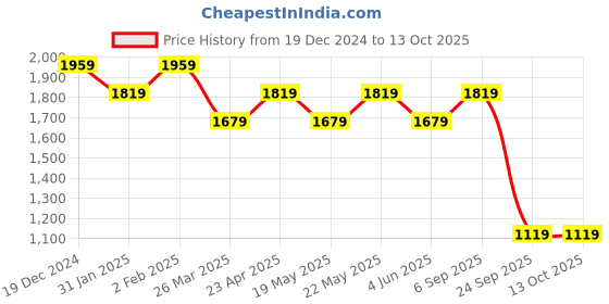 myntra.com Shree Geometric Printed Sequined Yoke Design Liva Straight Kurta With Trousers shree Price History Graph from 19 Dec 2024 to 13 Oct 2025