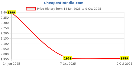 myntra.com Shree Geometric Printed Sequinned Pure Cotton Straight Kurta With Trousers & Dupatta shree Price History Graph from 14 Jun 2025 to 9 Oct 2025