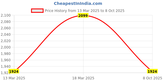 myntra.com Shree Geometric Printed V-Neck A-Line Kurta with Trousers & Dupatta shree Price History Graph from 13 Mar 2025 to 8 Oct 2025