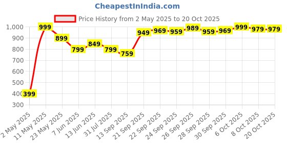 myntra.com Shree Grey Solid Tunic shree Price History Graph from 2 May 2025 to 18 Oct 2025