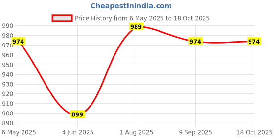 myntra.com Shree Ikat Printed Mandarin Collar A-Line Kurta shree Price History Graph from 6 May 2025 to 17 Oct 2025