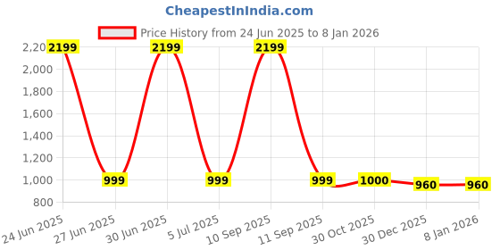 myntra.com shree jeenmata collection Geometric Printed Pure Cotton Unstitched Dress Material shree jeenmata collection Price History Graph from 24 Jun 2025 to 5 Jan 2026