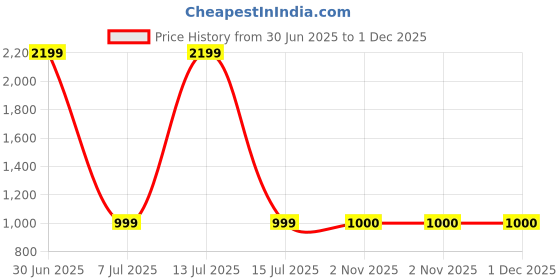 myntra.com shree jeenmata collection Printed Pure Cotton Unstitched Dress Material shree jeenmata collection Price History Graph from 30 Jun 2025 to 30 Nov 2025