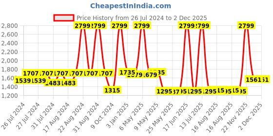 myntra.com SHREE KALA HOME DECOR Black Abstract Shaped Wall Lamp shree kala home decor Price History Graph from 26 Jul 2024 to 2 Dec 2025