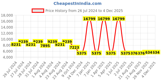 myntra.com SHREE KALA HOME DECOR Black Metal Abstract Shaped Contemporary Table Lamp shree kala home decor Price History Graph from 26 Jul 2024 to 3 Dec 2025