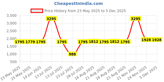 myntra.com SHREE KALA HOME DECOR Black Metal Traditional Square Shaped Wall Lamp shree kala home decor Price History Graph from 23 May 2025 to 4 Dec 2025