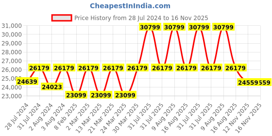 myntra.com SHREE KALA HOME DECOR Bronze & Red Hindu Mythology Spiritual Brass Nandi Idol shree kala home decor Price History Graph from 28 Jul 2024 to 16 Nov 2025