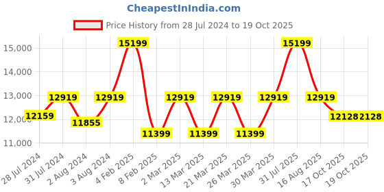 myntra.com SHREE KALA HOME DECOR Bronze-Coloured Blue Kamdhenu Cow With Calf Nandini Brass Statue shree kala home decor Price History Graph from 28 Jul 2024 to 19 Oct 2025