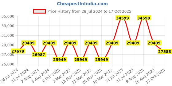 myntra.com SHREE KALA HOME DECOR Bronze-Coloured Brass Royal Hathi shree kala home decor Price History Graph from 28 Jul 2024 to 17 Oct 2025
