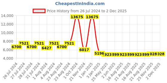 myntra.com SHREE KALA HOME DECOR Bronze-Toned Metal Traditional Abstract Shaped Table Lamp with Bulb shree kala home decor Price History Graph from 26 Jul 2024 to 2 Dec 2025