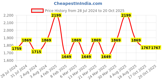 myntra.com SHREE KALA HOME DECOR Bronze-Toned Solid Pen Holder Showpiece shree kala home decor Price History Graph from 28 Jul 2024 to 20 Oct 2025
