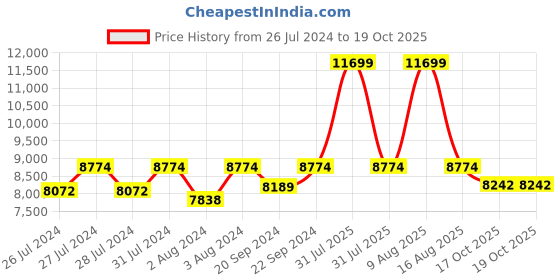 myntra.com SHREE KALA HOME DECOR Bronze Tribe Warrior Idol shree kala home decor Price History Graph from 26 Jul 2024 to 19 Oct 2025