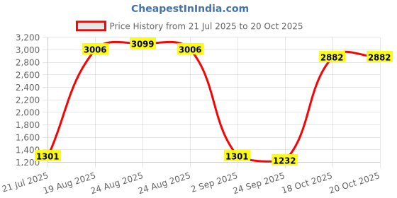 myntra.com SHREE KALA HOME DECOR Brown Almirah Design Key Holders shree kala home decor Price History Graph from 21 Jul 2025 to 20 Oct 2025